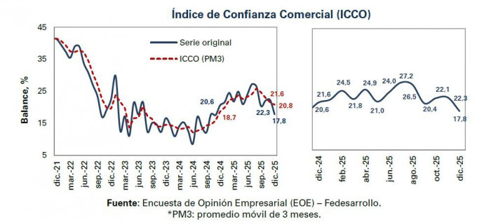 Confianza comercial de Colombia se desaceleró al cierre de 2025, mientras la industrial se recuperó Confianza comercial a diciembre de 2025