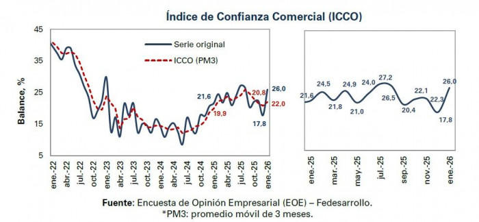 Confianza comercial en Colombia repuntó con fuerza en enero, mientras la industrial profundizó su caída Confianza comercial, enero de 2026