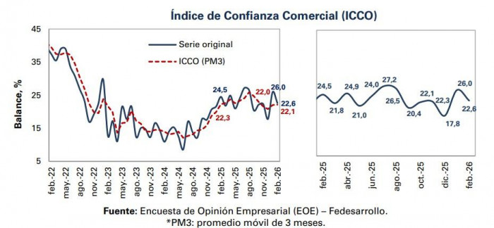 Confianza industrial en Colombia volvió a terreno positivo en febrero, mientras la comercial tuvo leve caída Confianza industrial en Colombia volvió a terreno positivo en febrero, mientras la comercial tuvo leve caída