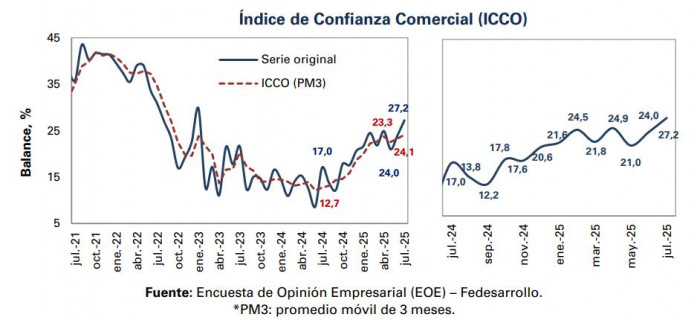 Índice de Confianza Comercial a julio de 2025