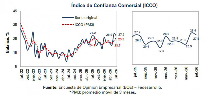Confianza industrial en Colombia repuntó en julio, mientras la comercial cedió terreno Confianza industrial en Colombia repuntó en julio, mientras la comercial cedió terreno