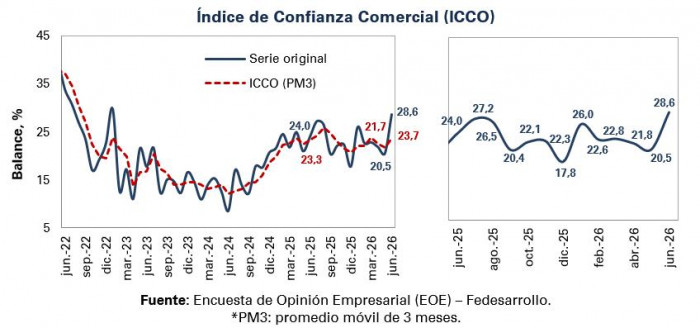 Confianza empresarial en Colombia repuntó en junio, pero la industrial se mantiene en terreno negativo Confianza comercial a junio de 2026