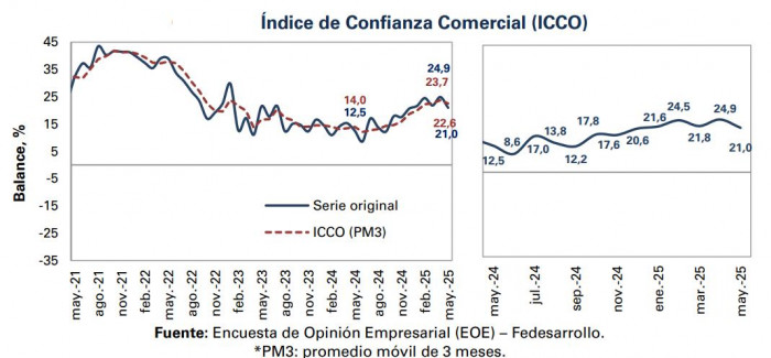 Confianza industrial y comercial, mayo 2025