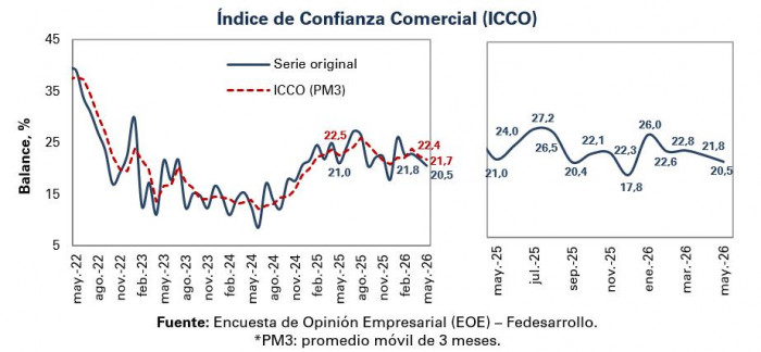 Confianza de empresarios en Colombia registra retrocesos en mayo de 2026 Confianza de empresarios en Colombia