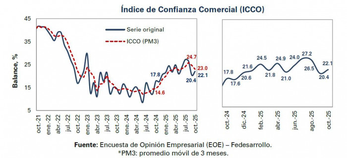 Confianza empresarial (comercial) a octubre de 2025
