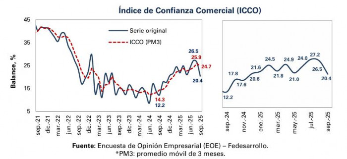 índice confianza comercial 