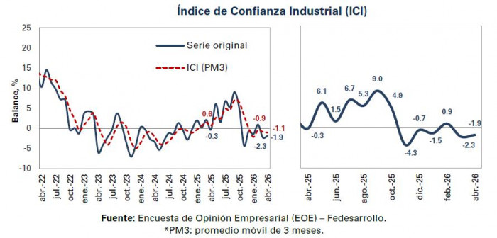 Confianza industrial en Colombia repuntó levemente en abril, pero la comercial se desaceleró Confianza industrial