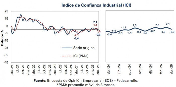 Confianza industrial para abril de 2025
