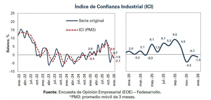 Confianza comercial en Colombia repuntó con fuerza en enero, mientras la industrial profundizó su caída Confianza industrial, enero de 2026