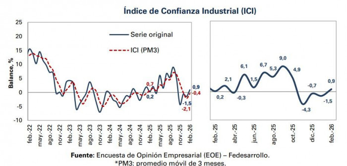 Confianza industrial en Colombia volvió a terreno positivo en febrero, mientras la comercial tuvo leve caída Confianza industrial en Colombia volvió a terreno positivo en febrero, mientras la comercial tuvo leve caída