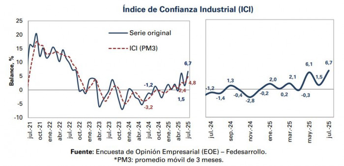 Índice de Confianza Industrial a julio de 2025