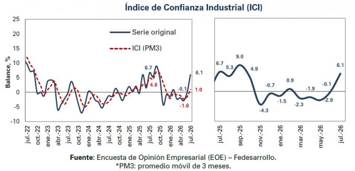 Confianza industrial en Colombia repuntó en julio, mientras la comercial cedió terreno Confianza industrial en Colombia repuntó en julio, mientras la comercial cedió terreno