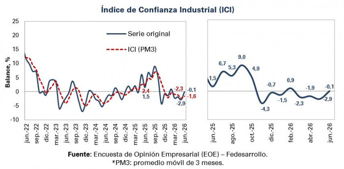 Confianza empresarial en Colombia repuntó en junio, pero la industrial se mantiene en terreno negativo Confianza industrial a junio de 2026