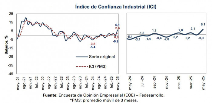 Confianza industrial, mayo 2025
