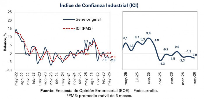 Confianza de empresarios en Colombia registra retrocesos en mayo de 2026 Confianza de empresarios en Colombia