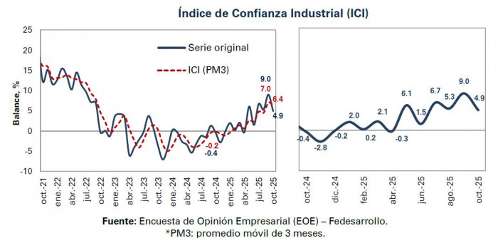 Confianza empresarial (industrial) a octubre de 2025