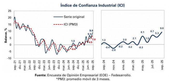 Índice confianza industrial