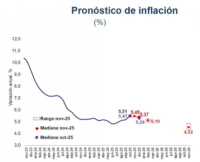 Analistas rebajan expectativa del dólar en Colombia para finales de 2025: Encuesta Fedesarrollo-bvc