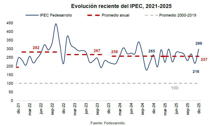 Crece la incertidumbre en la política económica de Colombia, según Fedesarrollo Indicador política económica de Colombia