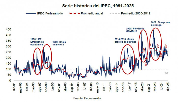 Crece la incertidumbre en la política económica de Colombia, según Fedesarrollo Indicador política económica de Colombia