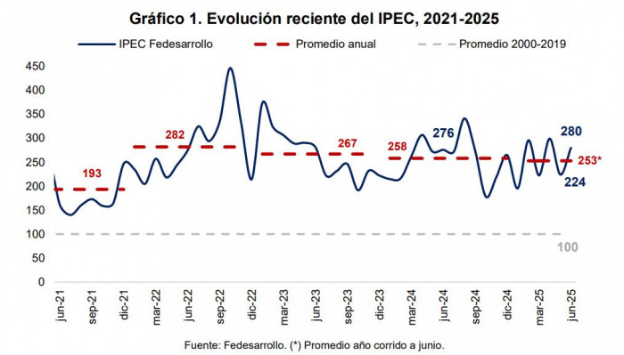 Política económica en junio de 2025