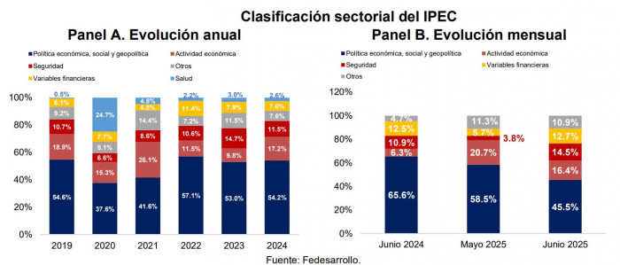 Política económica en junio de 2025
