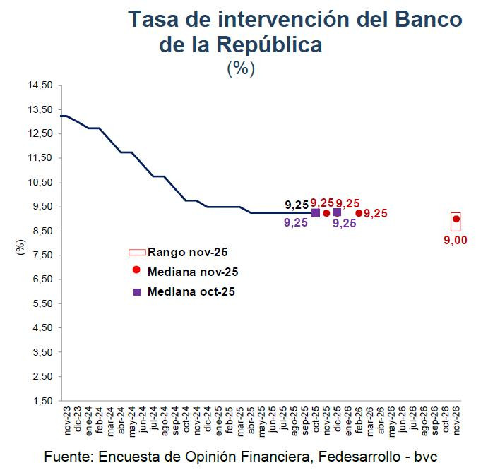 Analistas rebajan expectativa del dólar en Colombia para finales de 2025: Encuesta Fedesarrollo-bvc