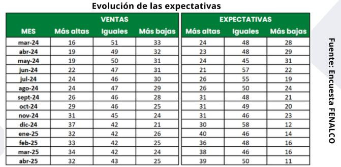 Ventas del comercio a abril de 2025