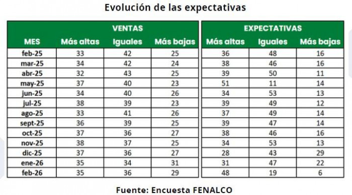 Ventas del comercio colombiano se estancaron en febrero, según encuesta de Fenalco Ventas del comercio colombiano a febrero de 2026
