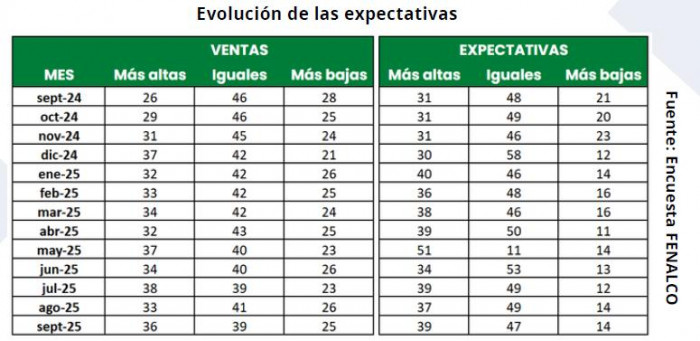 La inseguridad y la incertidumbre política encienden las alarmas en el sector comercio, según Fenalco La inseguridad y la incertidumbre política encienden las alarmas en el sector comercio, según Fenalco