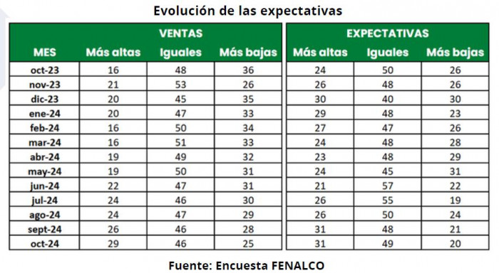 Comercio en Colombia, encuesta Fenalco