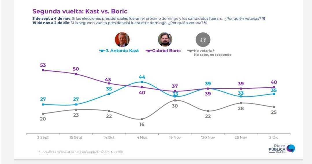 Encuestas presidenciales en Chile revelan ventaja de izquierdista Boric  sobre Kast
