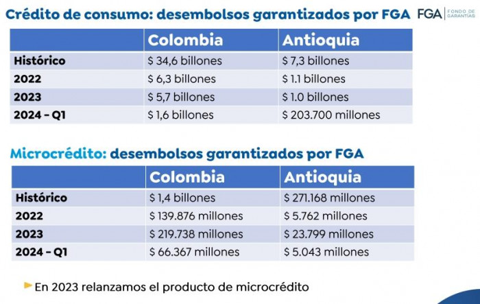 Balance de desembolsos del Fondo de Garantías (FGA) en primer trimestre de 2024