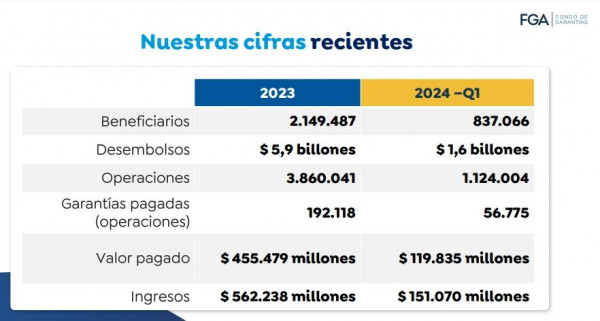 Balance de desembolsos e ingresos del Fondo de Garantías (FGA) en primer trimestre de 2024