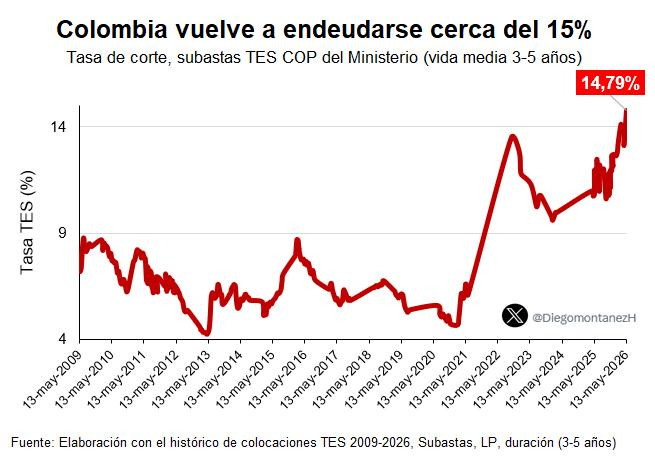 Gobierno subasta récord de $6 billones en TES, pero el mercado le está cobrando los intereses más altos en décadas Gobierno subasta récord de $6 billones en TES, pero el mercado le está cobrando los intereses más altos en décadas
