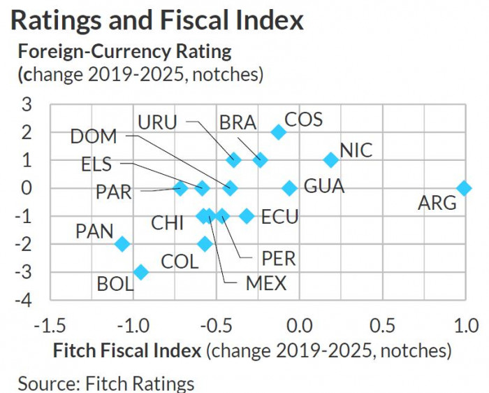 Fitch: Calificaciones e índice fiscal