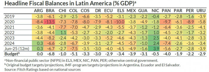 Fitch: Saldos fiscales generales en América Latina