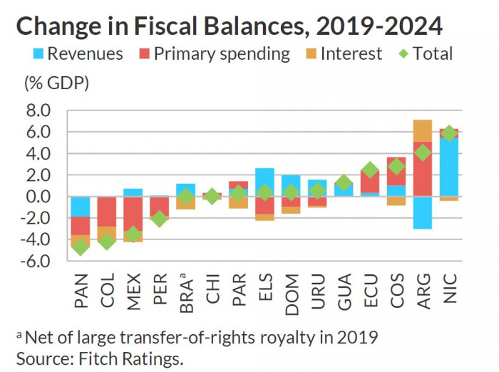 Crecimiento económico en Colombia y  Latinoamérica: balance fiscal