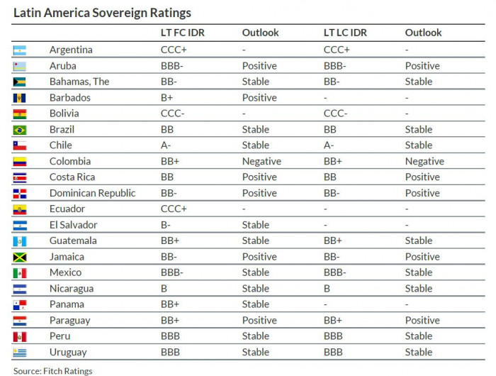 Calificaciones soberanas en América Latina