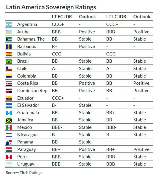 Colombia sería el único país de América Latina que podría bajar su calificación en 2026: Fitch alerta por riesgos fiscales Calificación Colombia y otros países de América Latina