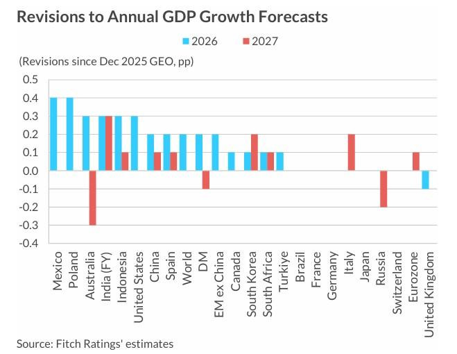 PIB mundial: proyecciones Fitch por países