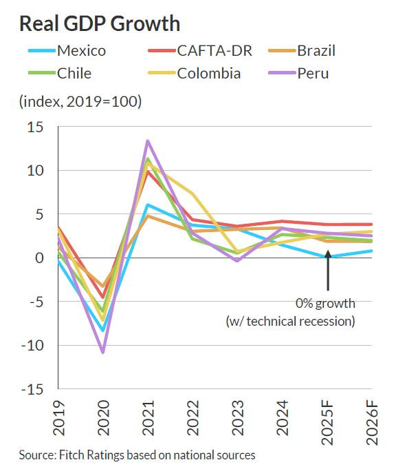 Crecimiento económico en Colombia y Latinoamérica