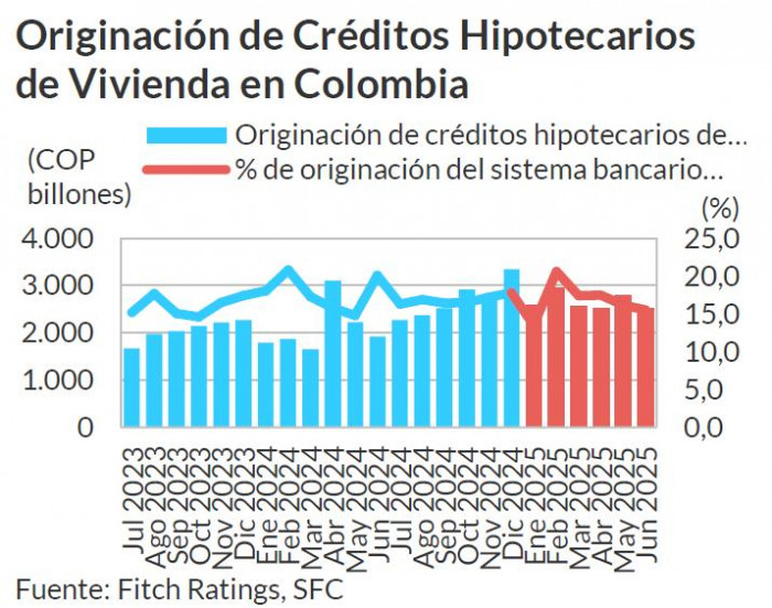 Mercado hipotecario colombiano