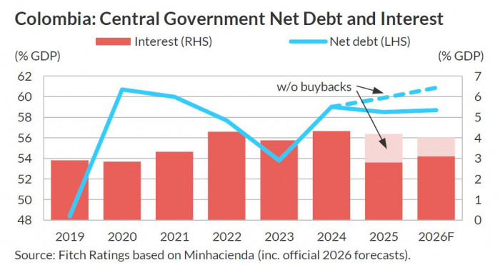 Fitch critica estrategia de deuda del Gobierno Petro: denuncia maniobras para hacer parecer el déficit fiscal más bajo Fitch: deuda pública
