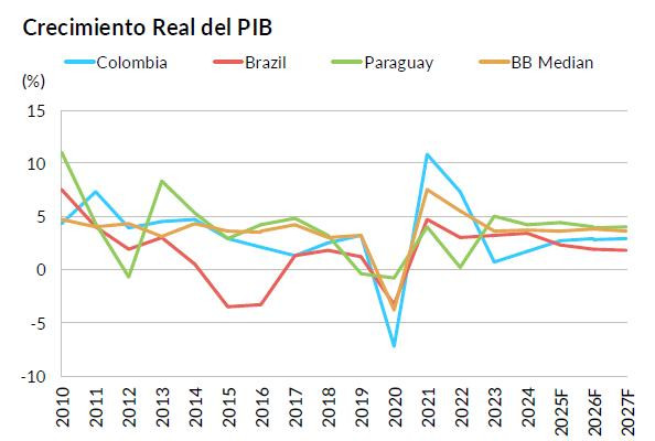 Fitch: Aumento de deuda pone calificación de Colombia en riesgo y Gobierno no quiere recortar gasto