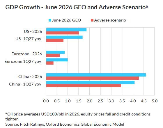 Fitch advierte por el frágil equilibrio de la economía mundial: no descarta riesgo de estanflación Fitch: proyección crecimiento