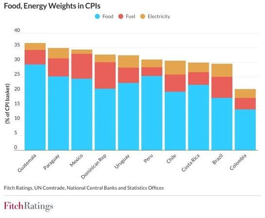 Fitch Ratings: Colombia podría beneficiarse del conflicto en Irán, pero alza en inflación jugaría en contra Fitch Ratings componentes IPC en Latam
