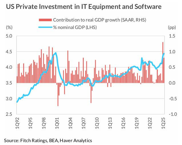 Fitch proyecta desaceleración global en 2026 a pesar del impulso de la inversión en IA y el gasto fiscal Fitch inversión en tecnología y software en EE. UU.