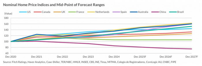 Fitch proyecta desaceleración global en 2026 a pesar del impulso de la inversión en IA y el gasto fiscal Fitch proyección precio de vivienda