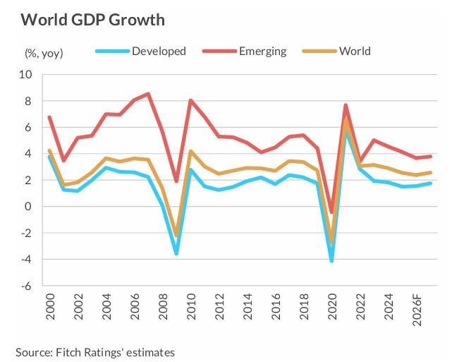 Fitch proyecta desaceleración global en 2026 a pesar del impulso de la inversión en IA y el gasto fiscal Fitch proyección PIB